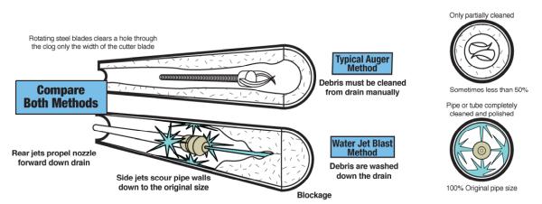 Jetblast Inc. Water Blasting Sewer & Drain Cleaning