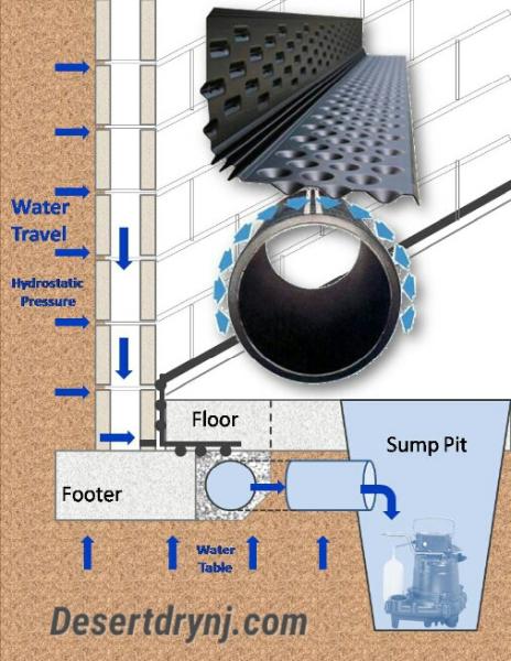 Desert Dry Waterproofing & Remodeling LLC
