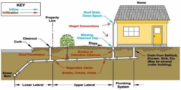 North Sound Sewer Scope