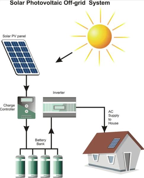 Solar Hybrid Electric